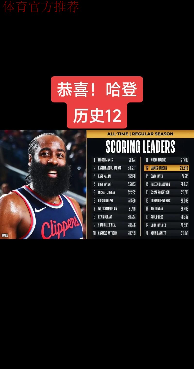 28290分破纪录!哈登总得分正式超越安东尼 升至NBA历史第十位 28290分破纪录!哈登总得分正式超越安东尼 升至NBA历史第十位